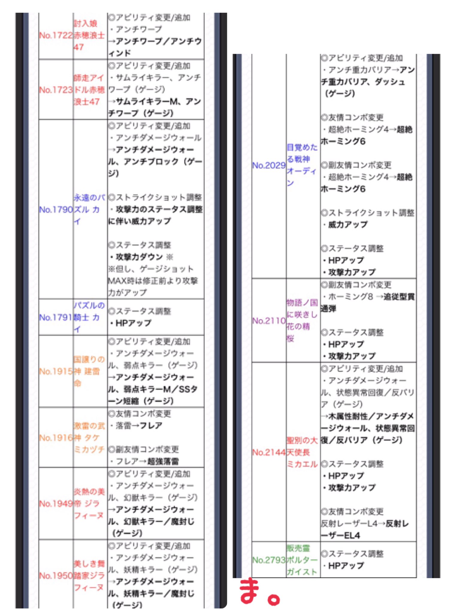 塔の上のまいた Twitterissa モンスト 獣神化ナシの上方修正のみかぁ シェヘラザード ガリバー クロノスが対象に入っちゃってるー ちくしょう そしてミカエルとオーディンは対象で ハーメルンは入ってないのね とりあえず