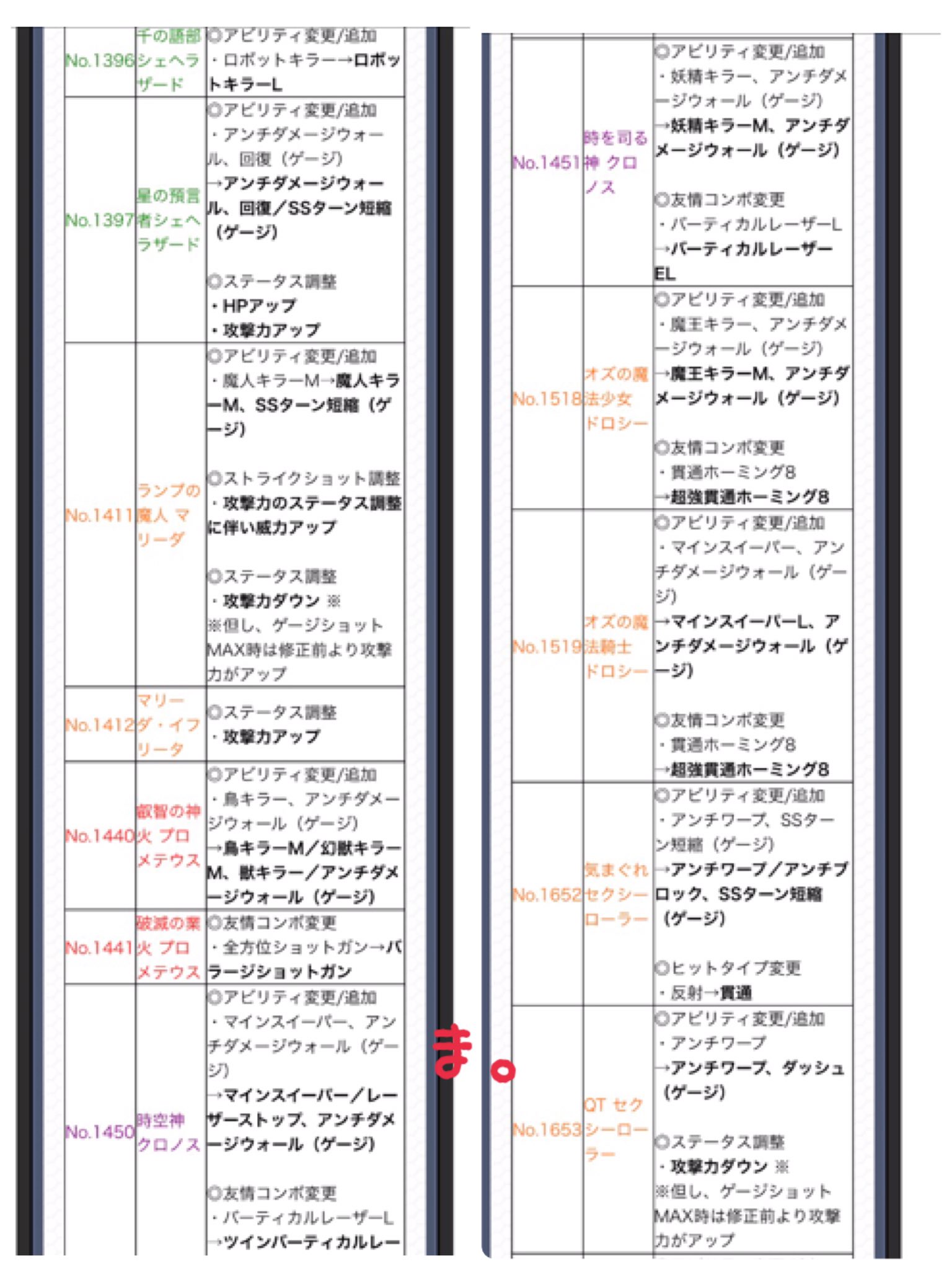 塔の上のまいた Twitterissa モンスト 獣神化ナシの上方修正のみかぁ シェヘラザード ガリバー クロノスが対象に入っちゃってるー ちくしょう そしてミカエルとオーディンは対象で ハーメルンは入ってないのね とりあえず