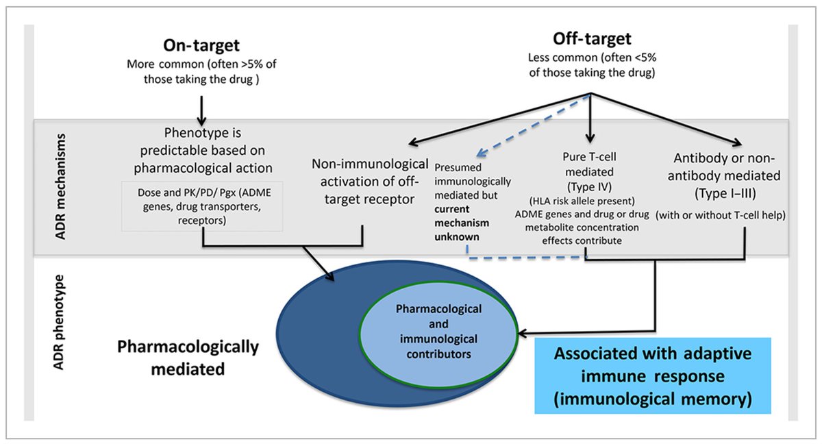 Exceptional review of off-target ("idiosyncratic") ADRs in <a href="/BritJClinPharm/">British Journal of Clinical Pharmacology (BJCP)</a> onlinelibrary.wiley.com/doi/10.1111/bc… #FOAMed