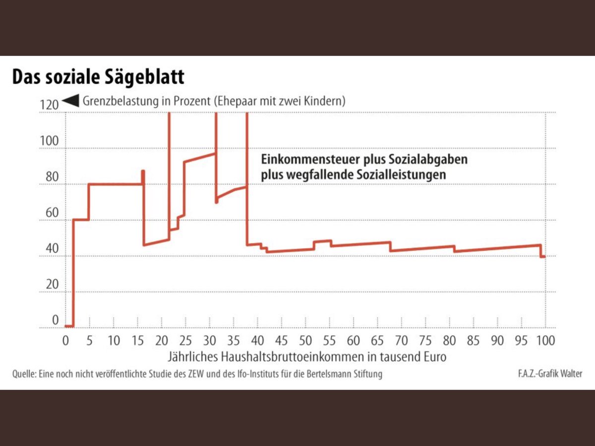 Low Income Chart