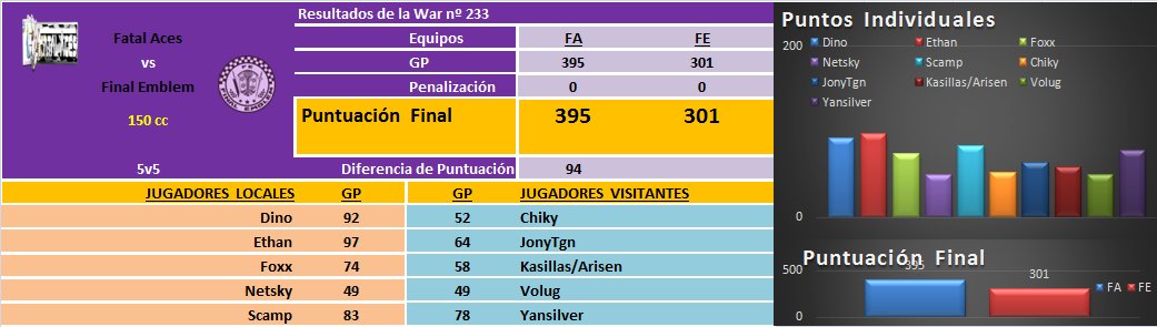 [War Nº233] Fatal Aces [FA] 395 - 301 Final Emblem [FE] DHbdHlWXYAIj52a