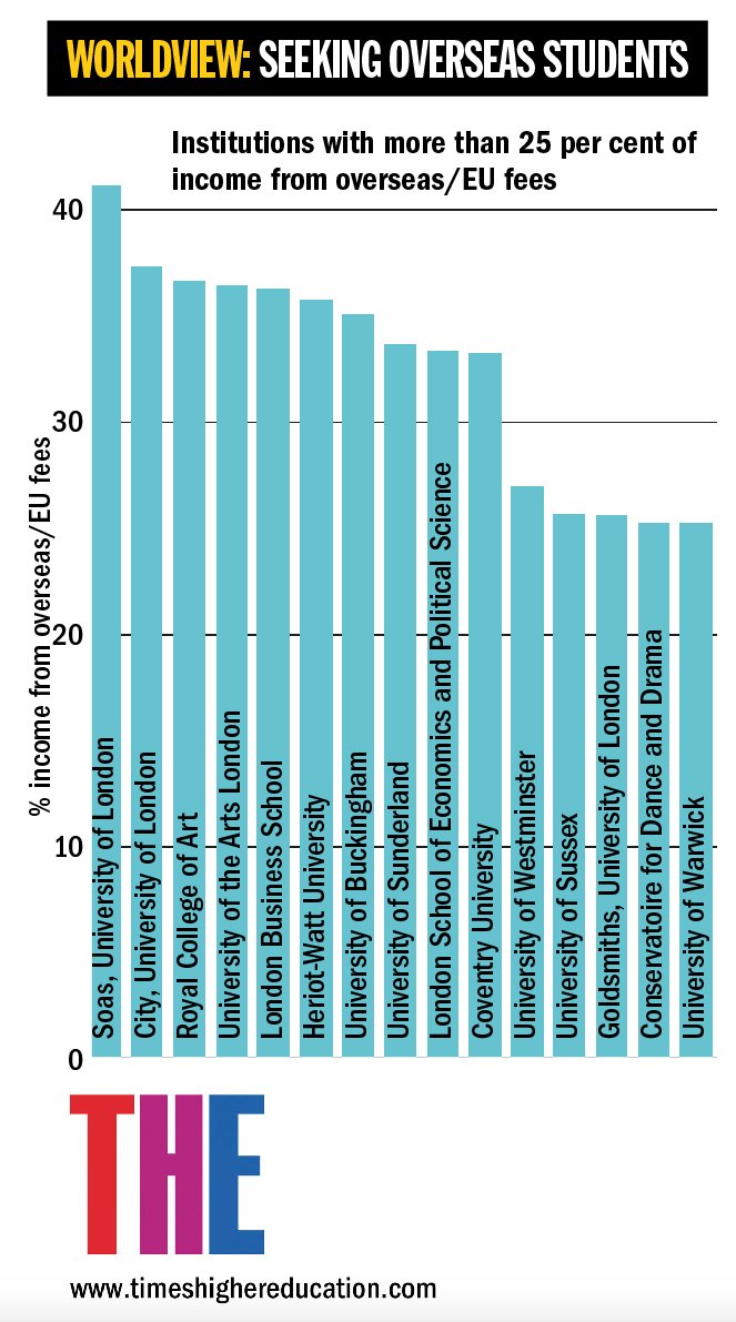 Phil_Baty's tweet photo. UK universities hugely dependent on overseas students. Massive risks around immigration policy & #Brexit https://t.co/Uem4i6fmhP #HEfinance https://t.co/EUGtCbUDCK