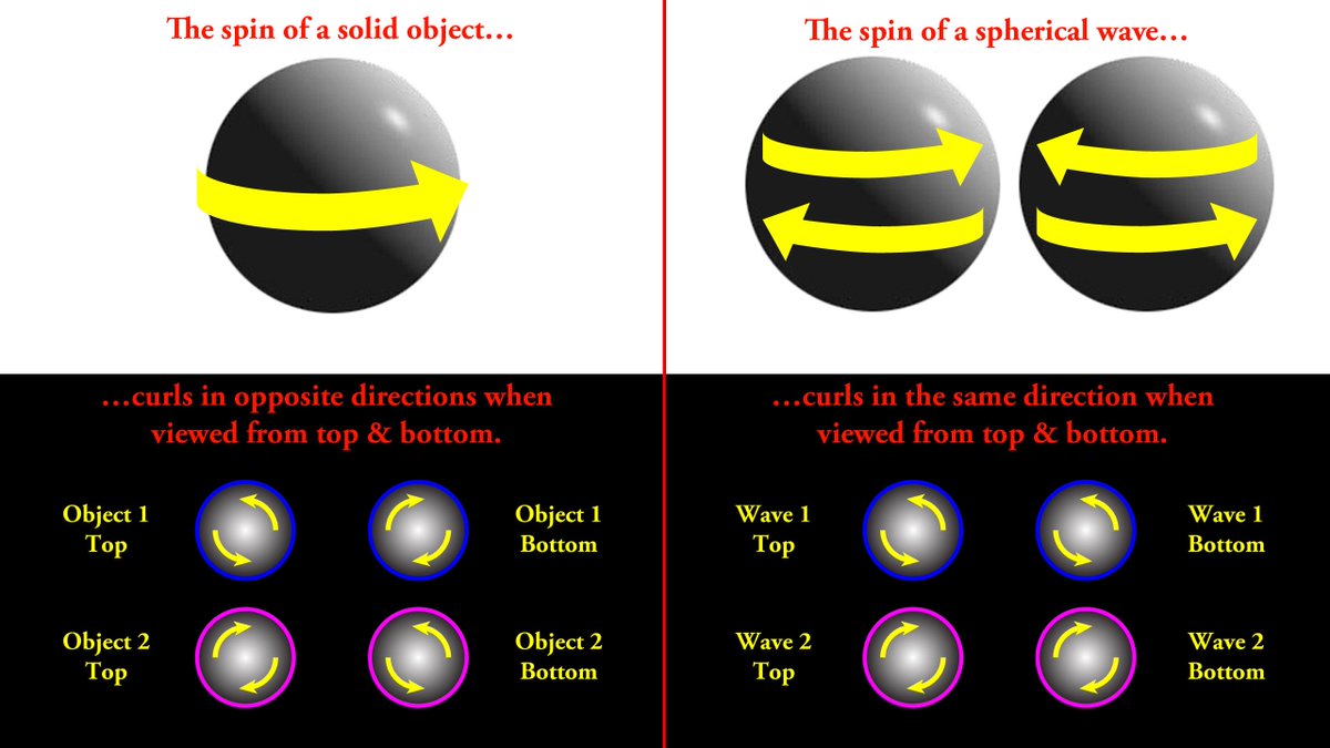 johntnordberg's tweet photo. Remember that thing in #physics about #electron #spin?
It's #time to think differently…
#SphericalWaves
Ball-of-Light Particle Model—#BOLPM https://t.co/Z0W1dHXzp8