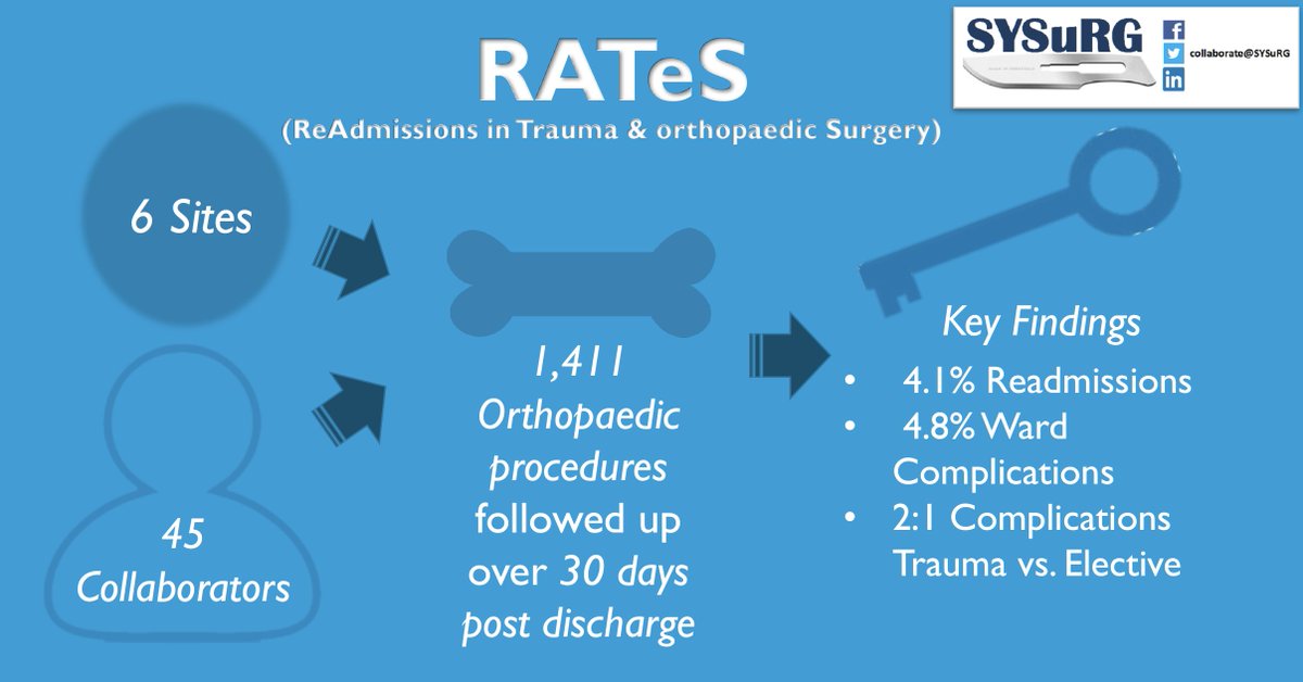 Sth Yorks Surg Res (@sysurg) on Twitter photo A first look at the initial results of RATeS (ReAdmissions in Trauma and orthopaedic Surgery). Publications to follow <a href="/SYSuRG/">Sth Yorks Surg Res</a> #orthopaedics A first look at the initial results of RATeS (ReAdmissions in Trauma and orthopaedic Surgery). Publications to follow <a href="/SYSuRG/">Sth Yorks Surg Res</a> #orthopaedics