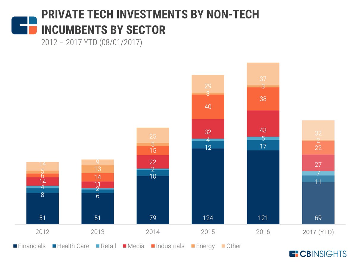 [Just Released]
Tech Investment by Non-Tech Firms to Exceed Tech Sector

bit.ly/2wjm5Bt 

#banking #retail #tech 
<a href="/DeepLearn007/">AI</a>