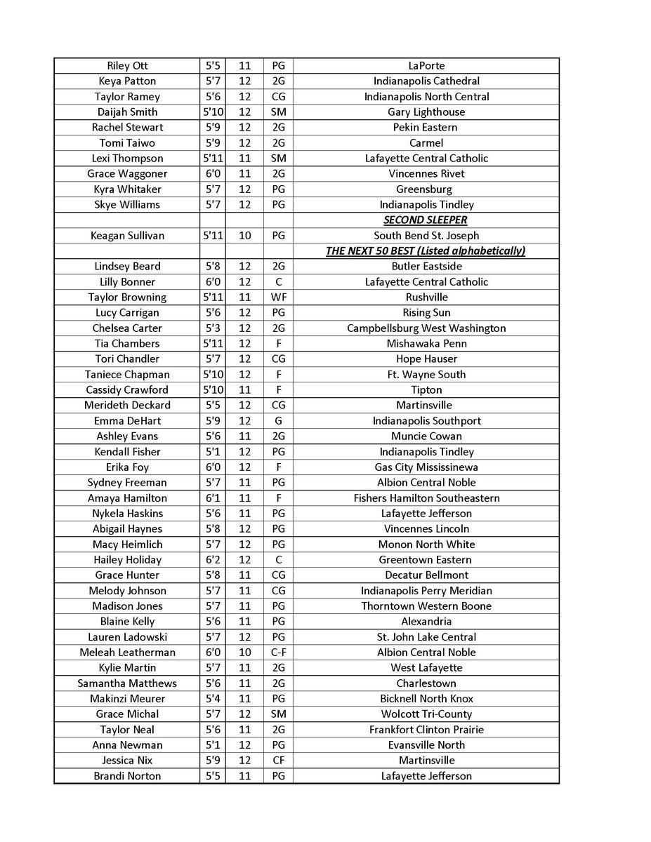 basketballzen's tweet photo. Congratulations @18lsimon Top 100 Indiana players regardless of class for the 4th straight year! #jcdwomensbballneverstops https://t.co/XqxVQv2evU
