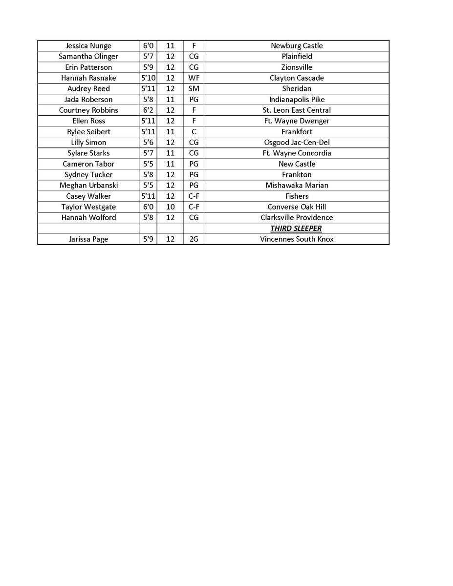 basketballzen's tweet photo. Congratulations @18lsimon Top 100 Indiana players regardless of class for the 4th straight year! #jcdwomensbballneverstops https://t.co/XqxVQv2evU