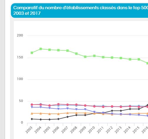 News Tank éducation et recherche (@newstankeduc) on Twitter photo A retrouver : l'évolution de #shanghairanking par pays et par établissements depuis... 2003 #data
education.newstank.fr/fr/article/vie… A retrouver : l'évolution de #shanghairanking par pays et par établissements depuis... 2003 #data
education.newstank.fr/fr/article/vie…