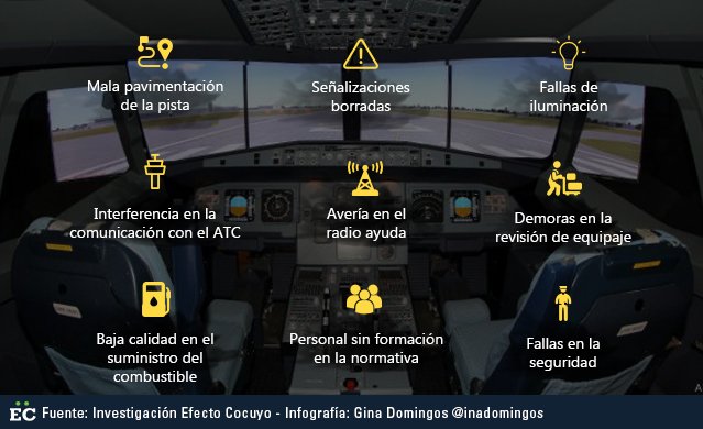 JULIOARNALDES's tweet photo. Fallas operacionales Aerop de Maiquetía van más allá de la seguridad personal https://t.co/0vuoyYD9TE https://t.co/41gIMssYjA @MoreLosada24