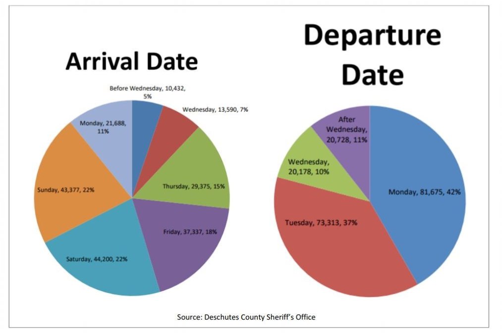 Get ready Central Oregon: Eclipse traffic has just begun kgw.com/news/eclipse/e…