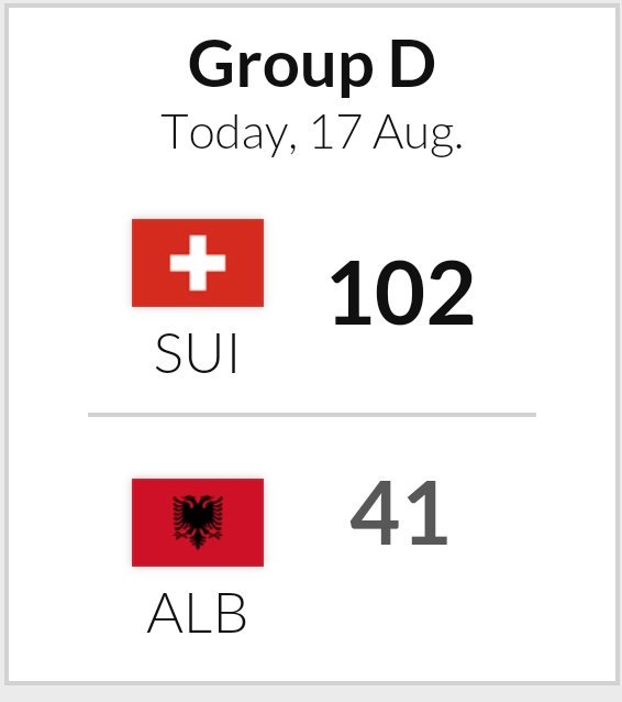 Swiss_Basket's tweet photo. First game ended with a clear victory over Albania
#FIBAU16Europe
#goGirls
#hoppschwiiz
#WeAreSwissbasketbal
👍🏼🎉💪🏽🎊👏🏼 https://t.co/b1NRlSrvvS
