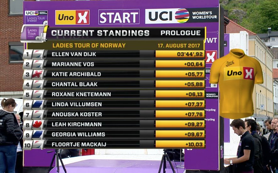 flobikes's tweet photo. Current standings in the Ladies Tour of Norway prologue. #LTON2017
🎥: https://t.co/GF3kwHltfy https://t.co/VxqyRajUdA
