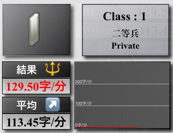 reo1106k's tweet image. ☆1 Private(二等兵)
ベスト : 129.50字/分　　平均 : 113.45字/分
#TypingClass bit.ly/Wn2tFt