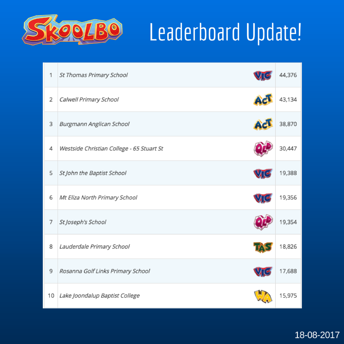 SkoolboAU's tweet photo. Wow, St Thomas Primary School took 1st place 2nd week in a row! What an achievement! Great work to our top schools this week! https://t.co/cFFKsQCcgh