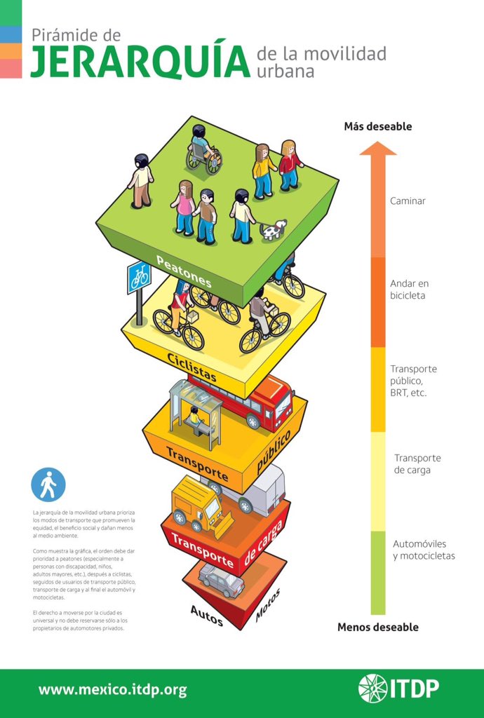 ITDPmx's tweet photo. ¡El peatón es primero! Te compartimos la pirámide de jerarquía de movilidad urbana. Recuerda #PeatonesSomos todos #DíaMundialDelPeatón 🚶 https://t.co/mN5nKNXGwQ