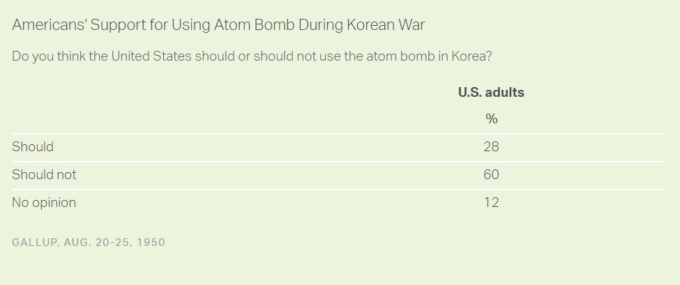 Steph_Holgado's tweet photo. #GallupVault: Americans Not Keen on A-Bomb During Korean War... https://t.co/ycPLYhh0I5 https://t.co/vuO0uebEf9