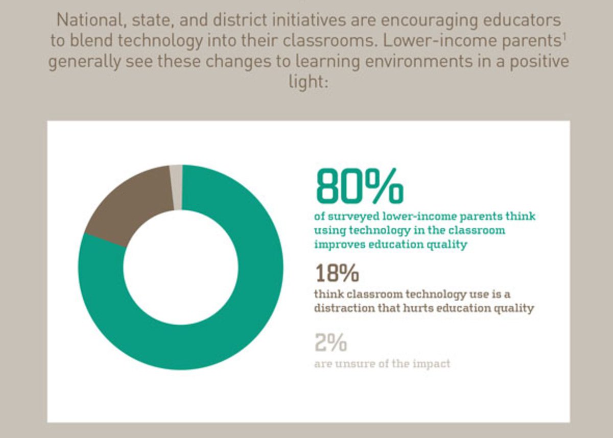 EdTech_K12's tweet photo. Infographic: Despite #K12 #digitaldivide, low-income parents believe in #edtech benefits https://t.co/1UbyvTmPkG https://t.co/jnDkQNE65f
