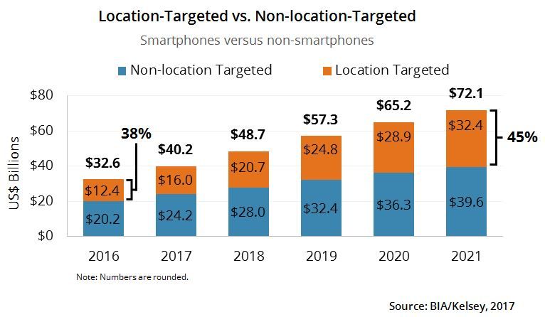 csquier's tweet image. “Simpli.fi analytics are based on as much as 60 times the data of panel-based systems @simpli_fi @phrossed #geolift buff.ly/2wTOawW