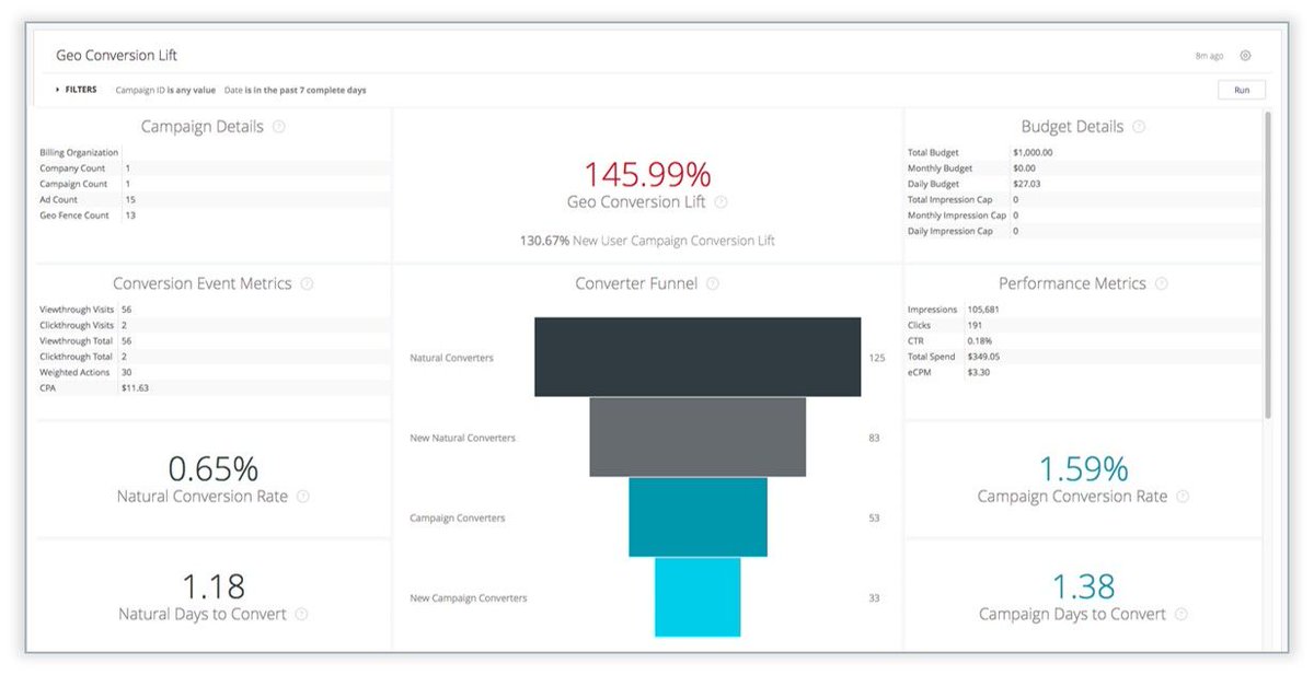 csquier's tweet image. “Simpli.fi analytics are based on as much as 60 times the data of panel-based systems @simpli_fi @phrossed #geolift buff.ly/2wTOawW