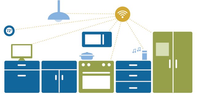 pewresearch's tweet image. The Internet of Things Connectivity Binge: What Are the Implications? pewrsr.ch/2vMXSkM