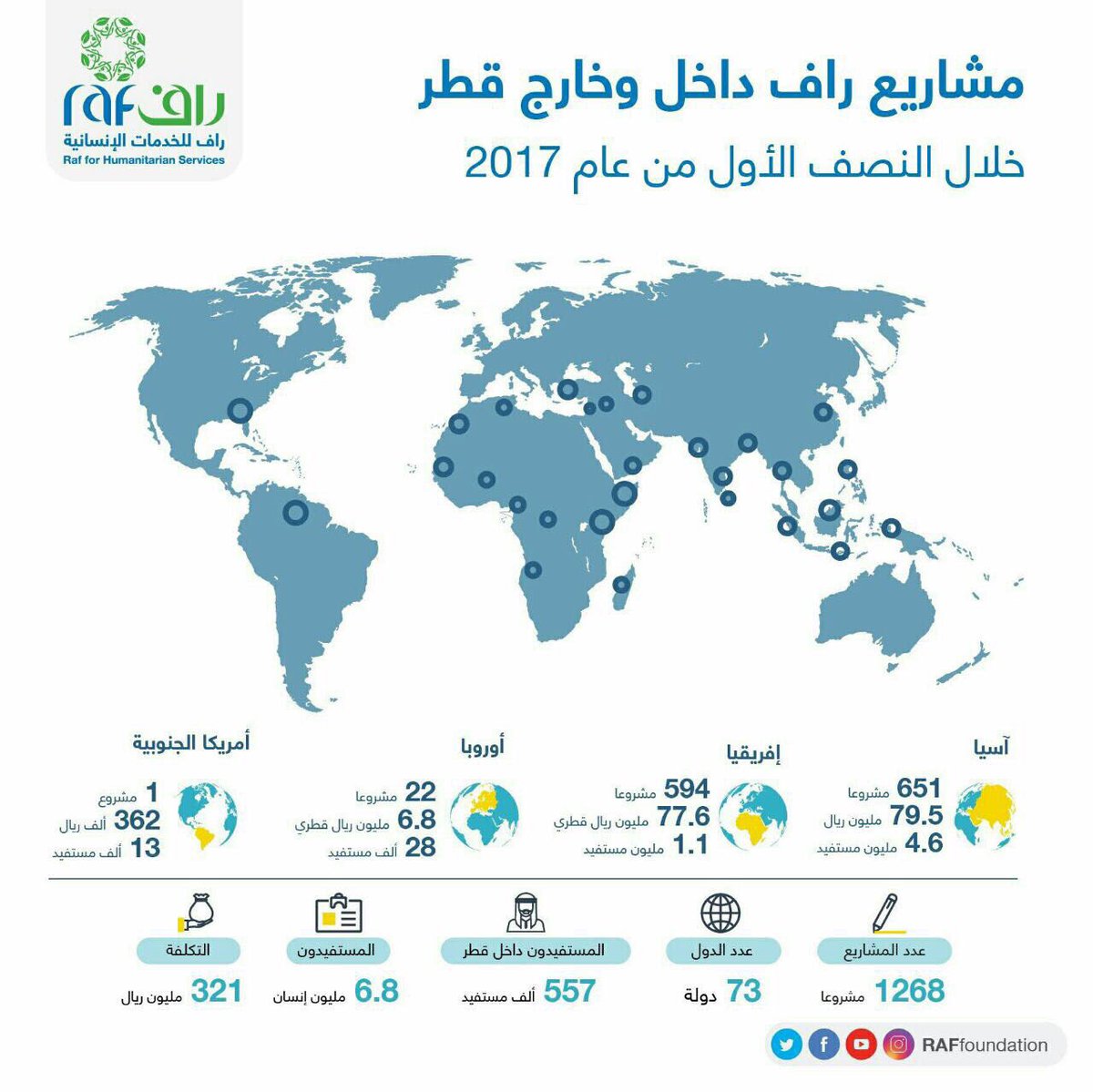 zh_se5's tweet photo. ليس بالغريب من اعمال قطر الخيريه وهي دوله رائده في فعل الخير #ابوظبي_تعرقل_عمل_قطر_الخيري https://t.co/ssF315nO6d