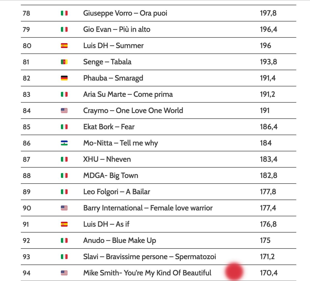 After months and months this bad boy is still charting top100 in Europe! #youremykindofbeautiful #mikesmith #europe #europeanradio