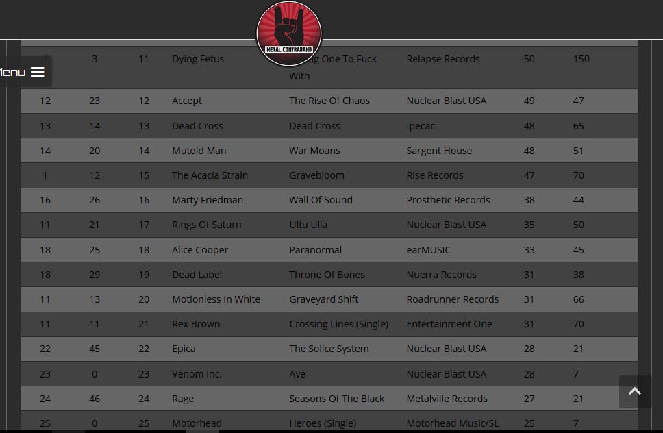 Nuerra's tweet photo. Dead Label "Throne of Bones" single continues a strong run in the US metal radio charts. Maintaining #19 position. https://t.co/qdmrEqJ7xj https://t.co/o9pXoXcikA