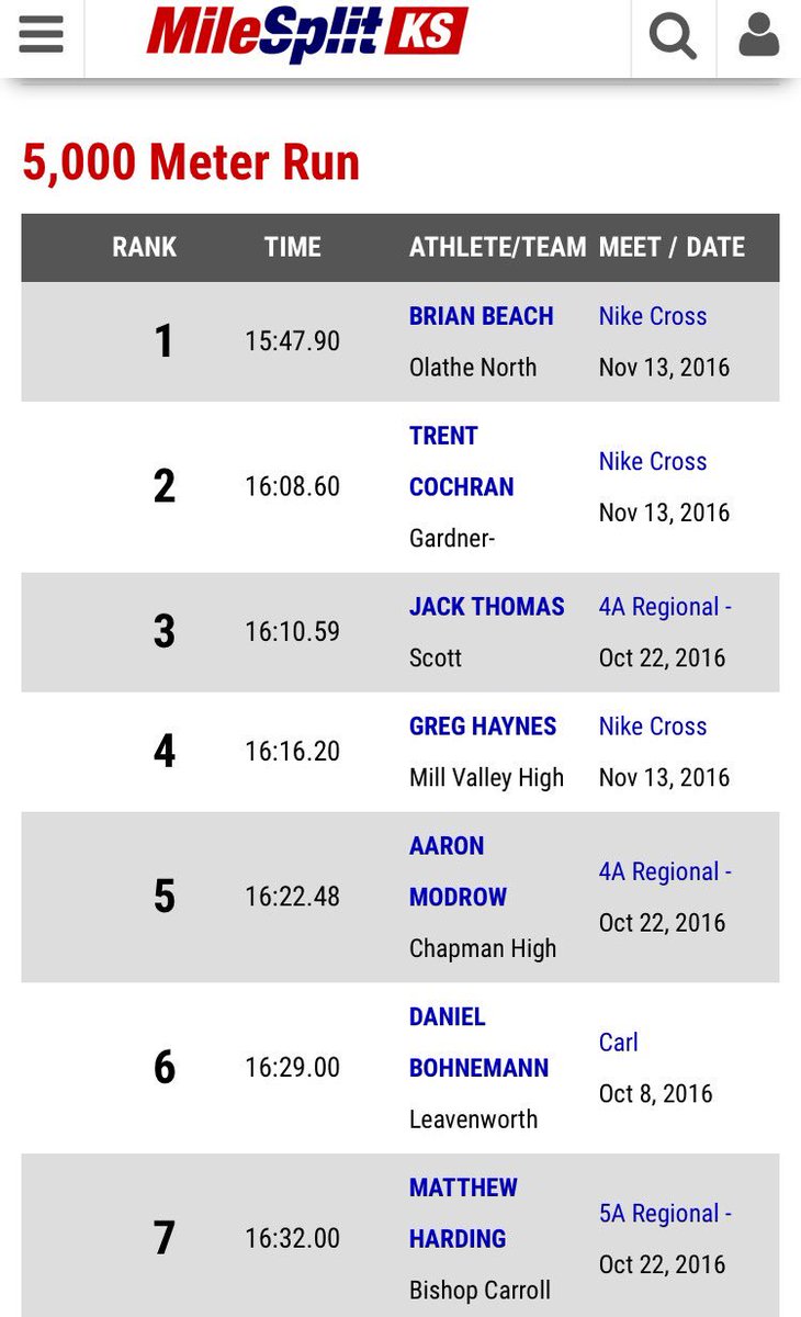 blazerstf's tweet photo. Blazer Nation's own @cochrantrenton is pre-season ranked #2 returning junior in all classifications. #hardworkpaysoff #KeepPounding https://t.co/SW2BQtO2Xd