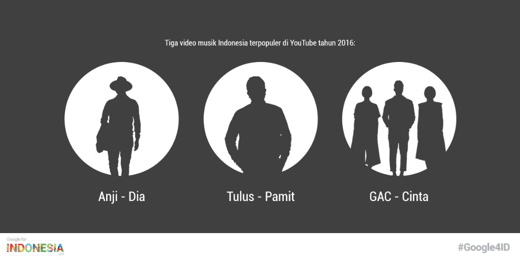 🇲🇨 Video musik <a href="/tulusm/">Tulus</a>, <a href="/duniamanji/">Anji MANJI -</a>, &amp; @gac_music adalah video musik terpopuler di YouTube. Fans-nya mana suara nya nih?