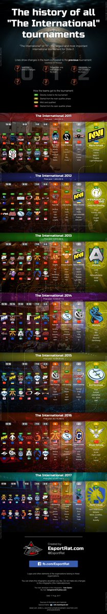 redditdota2's tweet photo. Infographic: The history of all "The International" tournaments - Updated after "TI7" https://t.co/Hj4Qh4NMci #dota2 #TI7 https://t.co/T7O0iROPNN