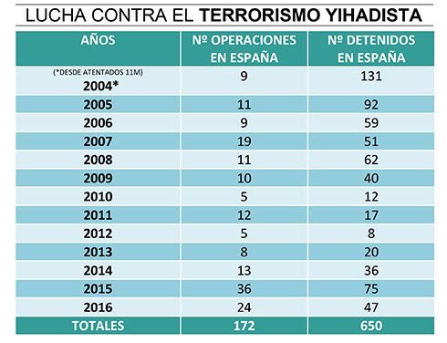 xavieraldekoa's tweet photo. Hoy el miedo inunda todo. Pero el trabajo de las fuerzas de seguridad es y ha sido impresionante. 650 detenidos por yihadismo desde 2004 https://t.co/H4sksnEB4e