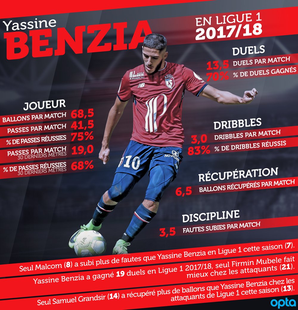 👏 Vous le retrouverez tout à l'heure (12h45) en conf', Yassine #Benzia en stats, ça donne ça ! (<a href="/OptaJean/">OptaJean</a>) ⤵️