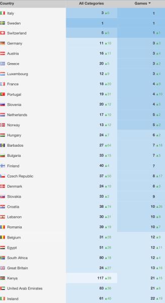 vtrade80's tweet photo. Zlatanlegends topplista #intellecta #IsbitGames https://t.co/l94Vcodf5K