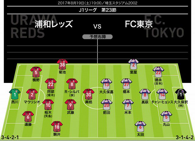 O Xrhsths サッカーダイジェスト Sto Twitter 新着 J１展望 浦和 Fc東京 浦和のスタメン ついに生え抜きゼロか サッカーダイジェストweb T Co Ydr7cbru5c Urawareds 浦和レッズ Fctokyo Fc東京 Jリーグ 日本代表 Daihyo スタメン予想