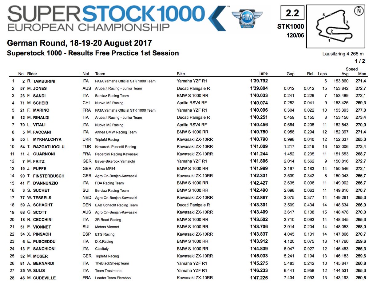 <a href="/mikejonesracing/">Mike Jones Racing - Mad Mike</a> second quickest in #FIM #STK1000 FP1 at #Lausitzring #Germany #WorldSBK <a href="/GlennScott68/">Glenn Scott</a> 19th