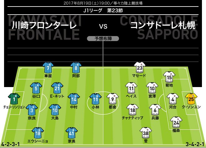 サッカーダイジェスト Twitter पर 新着 J１展望 川崎 札幌 ２試合連続スタメンの家長vs古巣との一戦に燃える都倉 勝利に導くのは T Co Jur4hcqpiy Frontale 川崎フロンターレ 北海道コンサドーレ札幌 Consadole Jリーグ スタメン予想