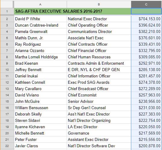 RalphsLMathers's tweet photo. @unite4strength @2tall4u2 #U4S is approving some gigantic pay raises 4 execs.Makes Rank &amp; File 2.5% increase pale. 73% raise 4 Ray Rodriguiz? $700K 4 White  #SAGproof https://t.co/jwjWFPd67v