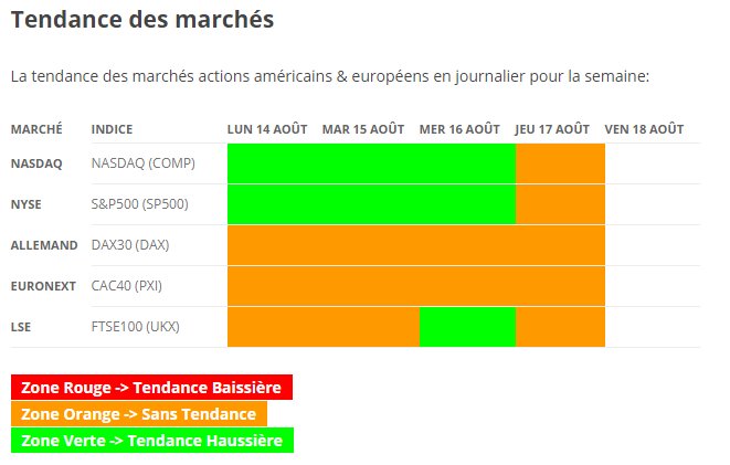 Bea_Fournier's tweet photo. RT  #tendance des marchés #actions européens et américains en journalier au 18/08/2017 https://t.co/sKzIun2cX2
 via @BourseEnsemble