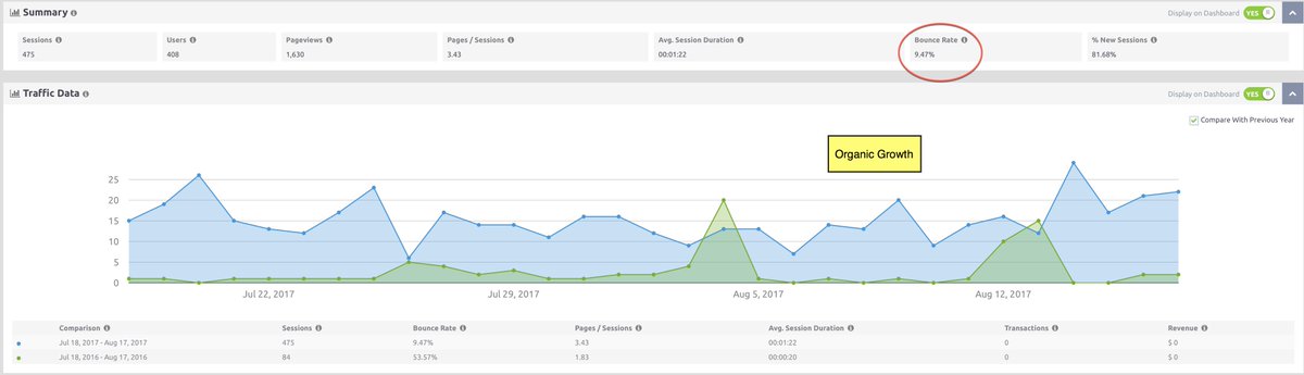 JCESEOExpert's tweet photo. Effective organic growth, proof is in the pudding. #jceseo #searchengineoptimization #getfound #Analytics https://t.co/b8KRfE61RR