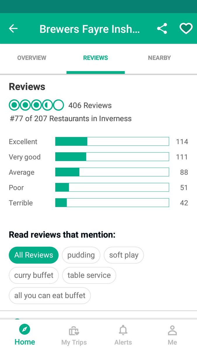 Woop.. 1st time ever Inshes Gate has mostly Excellent reviews, EVER, amazing job from the team <a href="/alastairhope/">Alastair Hope</a> <a href="/elizadbrooks/">Eliza Brooks</a>