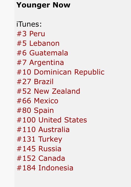 MyFabulousMiley's tweet photo. [Updated] Current iTunes position of #YoungerNow #BuyYoungerNowOniTunes @MileyCyrus https://t.co/B83ub4wwqH