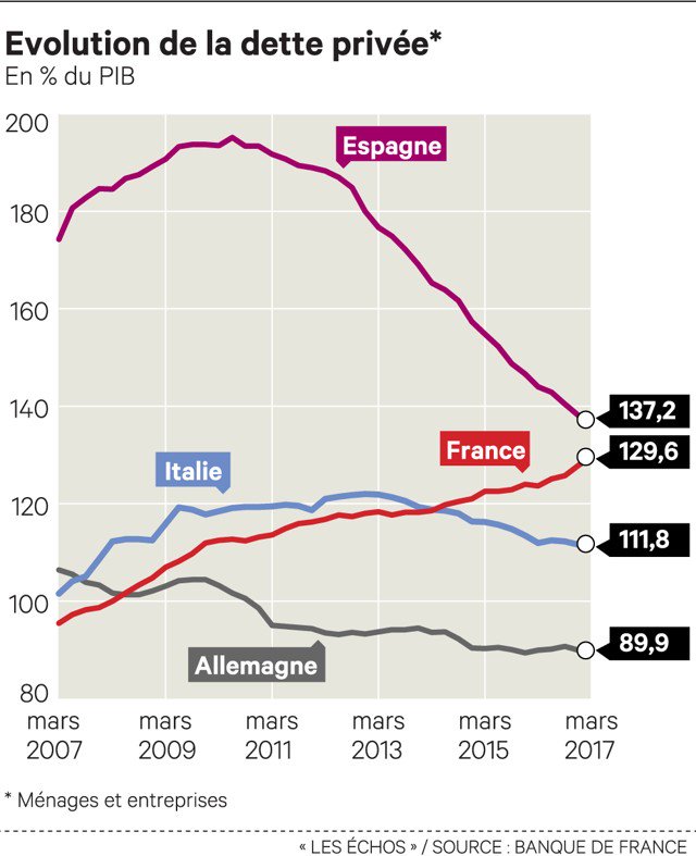 LesEchos's tweet image. Augmentation préoccupante de la dette privée trib.al/6E9Yz7y