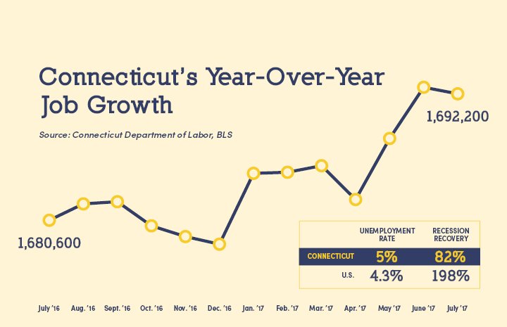 Summer slowdown signals need for #ctbudget. #Business needs confidence in future to invest, grow: bit.ly/2wg95gV