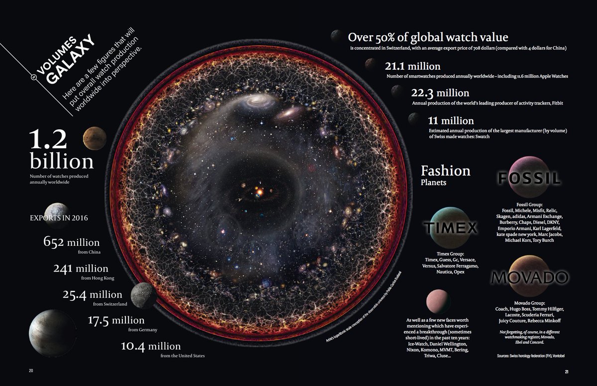 A few figures about the worldwide watch production.
On our latest Global edition TimeBusiness/TimeKeeper 3/17

europastar.com