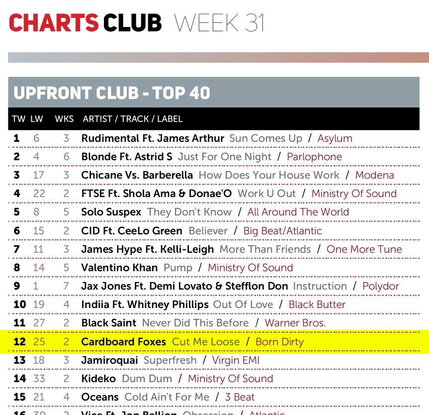 Cut Me Loose number 12 in <a href="/MusicWeek/">Music Week</a> Club Chart 😁#remix <a href="/cardfoxmusic/">Cardboard Foxes</a> @MaxMarshallisms
