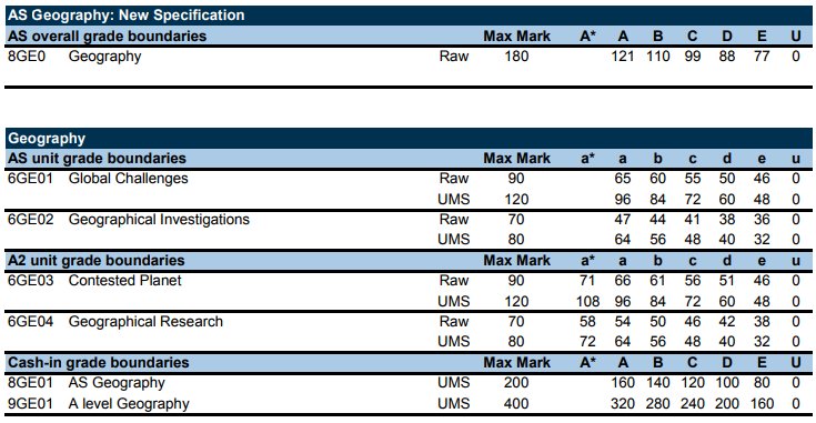 Jon Wolton on X: Grade boundaries: Edexcel GCE AS/A Level Geog 2017   & Notional Boundaries for new AS Papers    / X