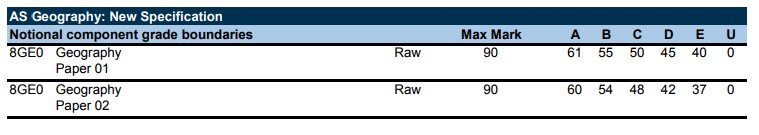 Jon Wolton on X: Grade boundaries: Edexcel GCE AS/A Level Geog 2017   & Notional Boundaries for new AS Papers    / X