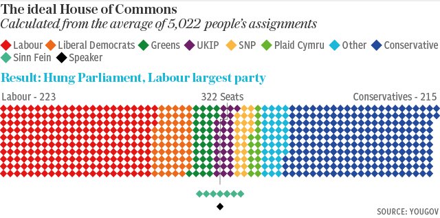 Telegraph Data On Twitter When Asked For Their Ideal Commons