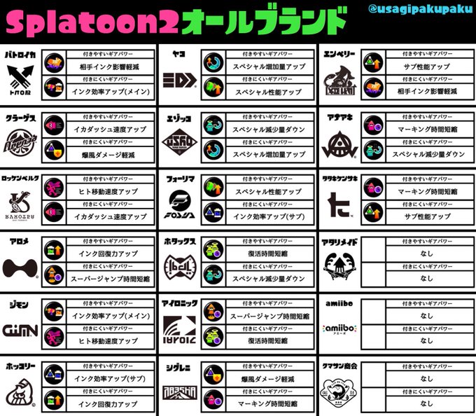 スプラトゥーン2 ブランド毎の付きやすいギアパワー 一覧表 Pvpゲームブログ