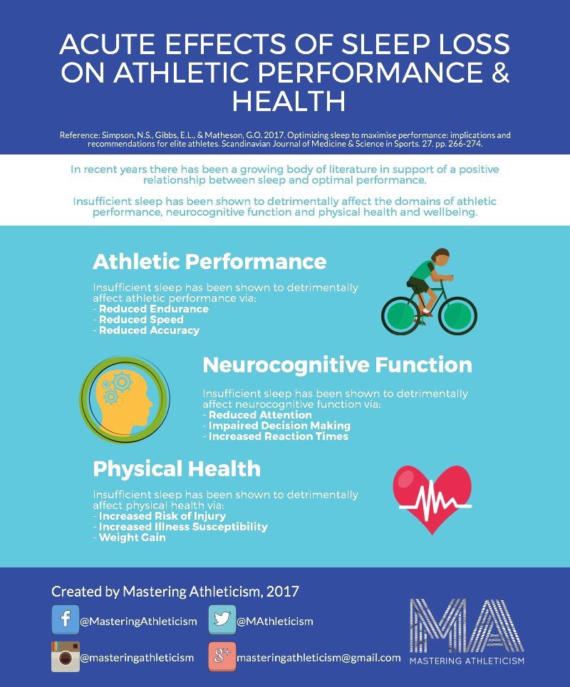MAthleticism's tweet photo. 8 hours beauty sleep may do more than just make you beautiful, it has a key role in athletic performance! Full article on Facebook 😴😴 https://t.co/fR9p732F1f